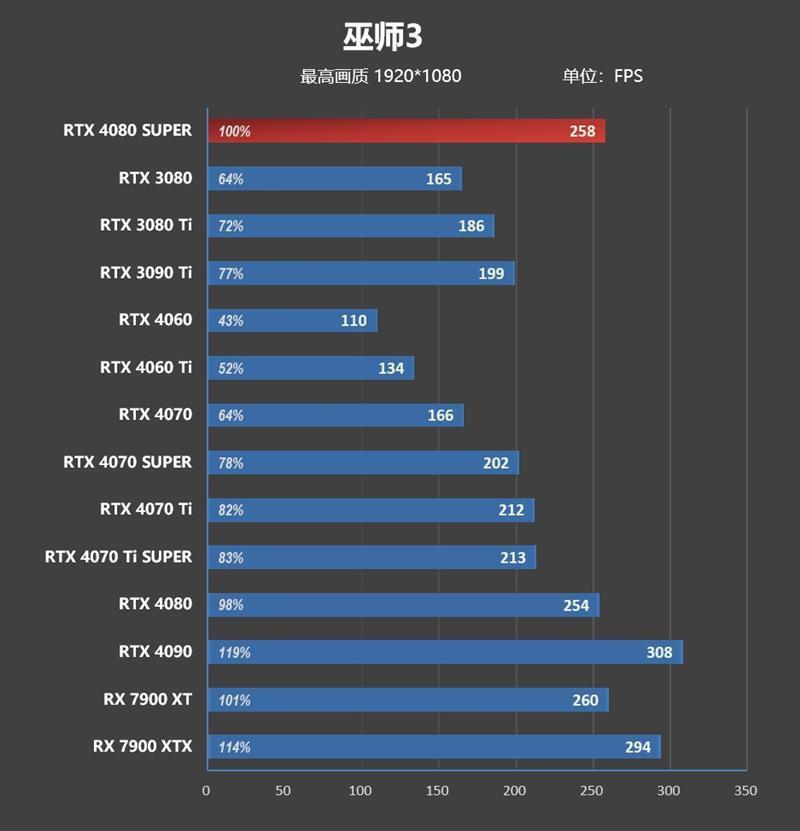 8099元是你的菜吗！NVIDIA RTX 4080 SUPER首发评测：能效比2倍于RTX 3090 Ti