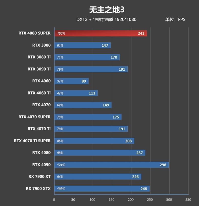 8099元是你的菜吗！NVIDIA RTX 4080 SUPER首发评测：能效比2倍于RTX 3090 Ti