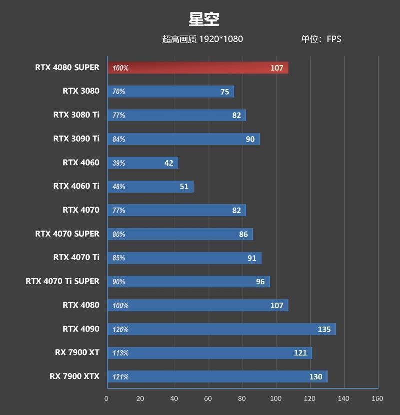 8099元是你的菜吗！NVIDIA RTX 4080 SUPER首发评测：能效比2倍于RTX 3090 Ti