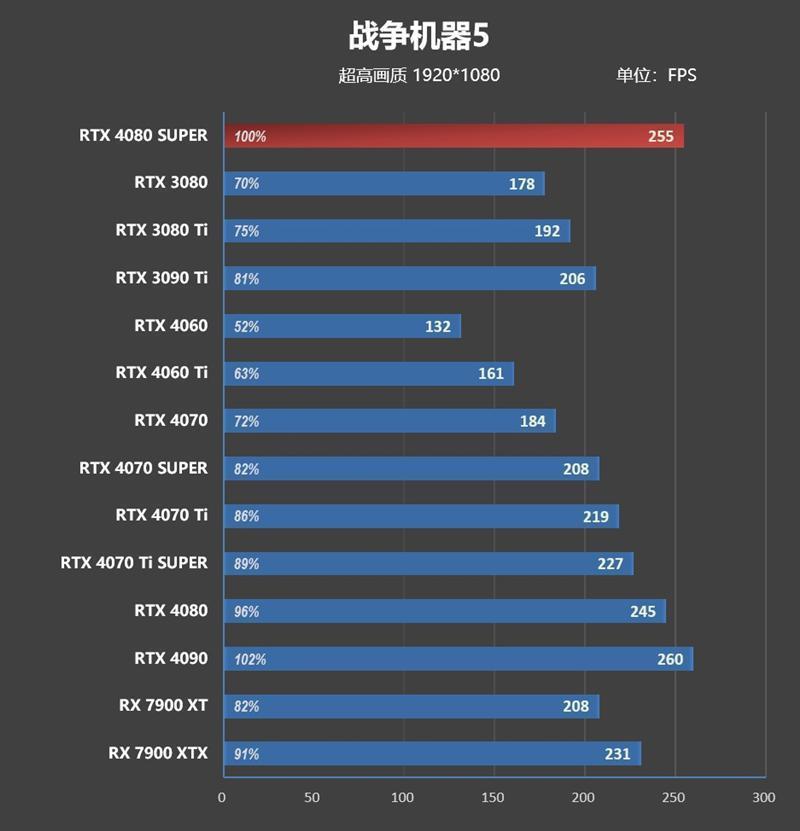 8099元是你的菜吗！NVIDIA RTX 4080 SUPER首发评测：能效比2倍于RTX 3090 Ti