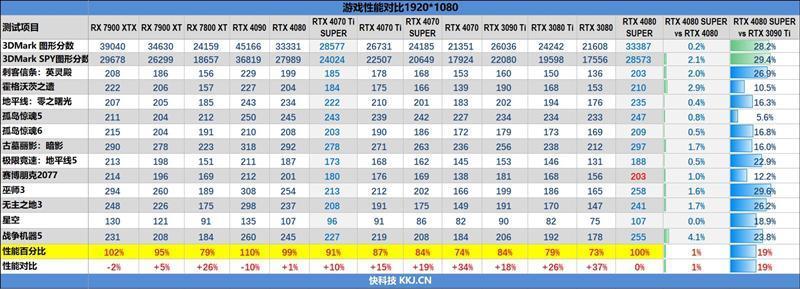 8099元是你的菜吗！NVIDIA RTX 4080 SUPER首发评测：能效比2倍于RTX 3090 Ti