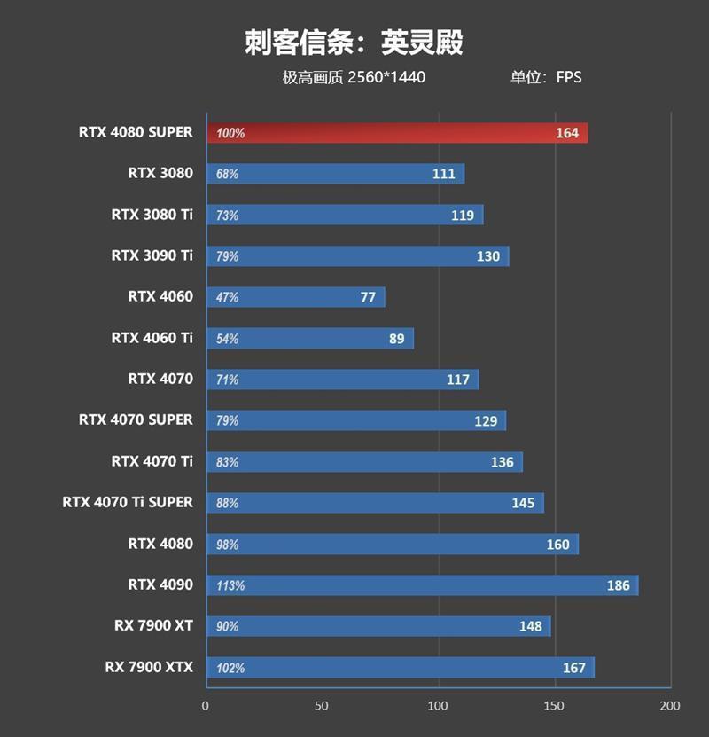 8099元是你的菜吗！NVIDIA RTX 4080 SUPER首发评测：能效比2倍于RTX 3090 Ti