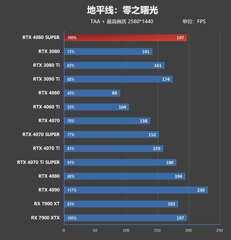 8099元是你的菜吗！NVIDIA RTX 4080 SUPER首发评测：能效比2倍于RTX 3090 Ti