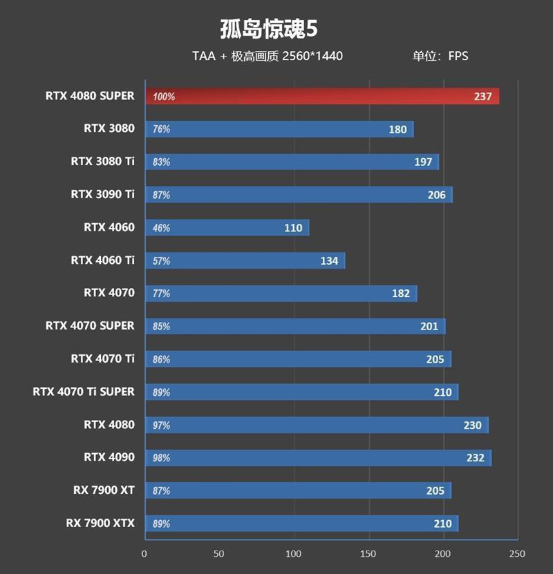 8099元是你的菜吗！NVIDIA RTX 4080 SUPER首发评测：能效比2倍于RTX 3090 Ti