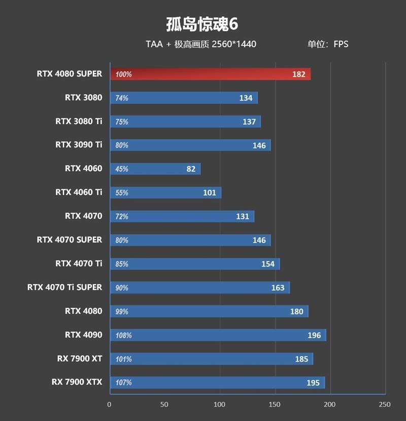 8099元是你的菜吗！NVIDIA RTX 4080 SUPER首发评测：能效比2倍于RTX 3090 Ti