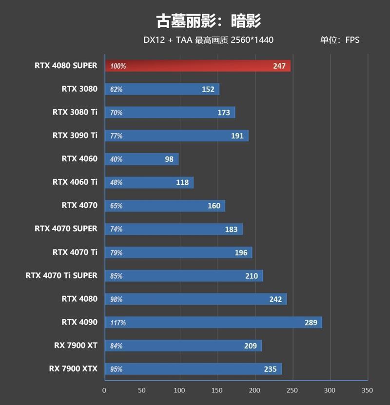8099元是你的菜吗！NVIDIA RTX 4080 SUPER首发评测：能效比2倍于RTX 3090 Ti