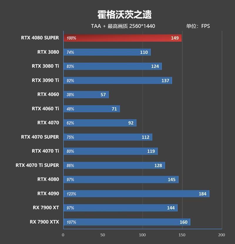 8099元是你的菜吗！NVIDIA RTX 4080 SUPER首发评测：能效比2倍于RTX 3090 Ti