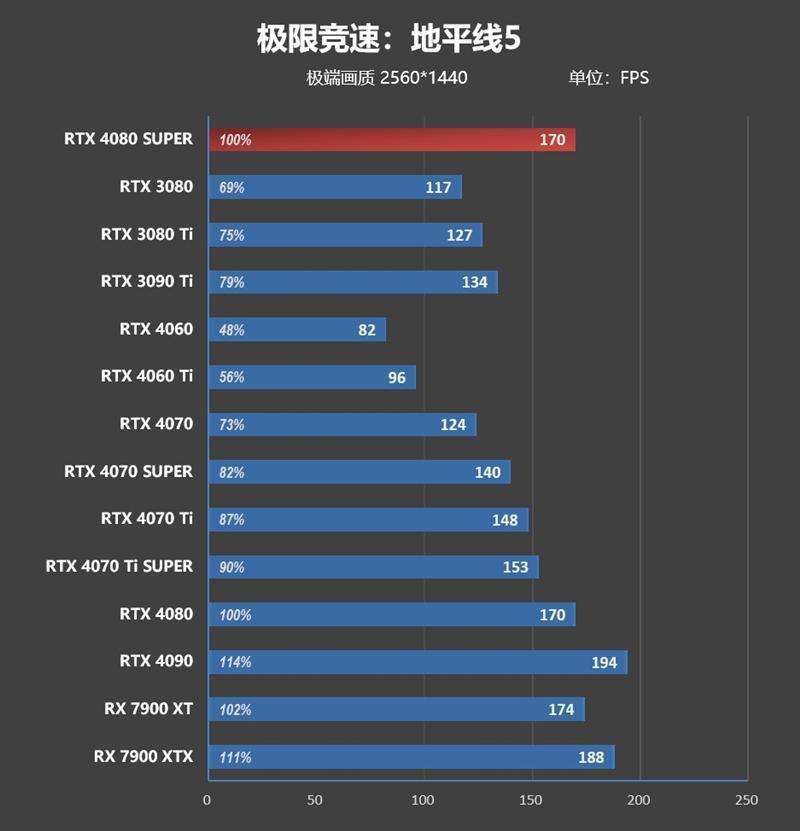 8099元是你的菜吗！NVIDIA RTX 4080 SUPER首发评测：能效比2倍于RTX 3090 Ti