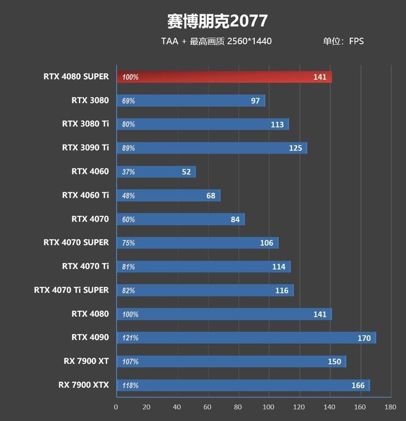 8099元是你的菜吗！NVIDIA RTX 4080 SUPER首发评测：能效比2倍于RTX 3090 Ti