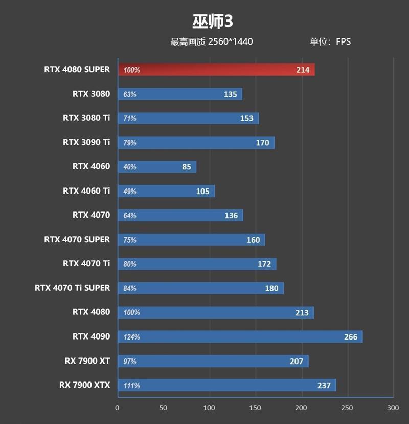 8099元是你的菜吗！NVIDIA RTX 4080 SUPER首发评测：能效比2倍于RTX 3090 Ti