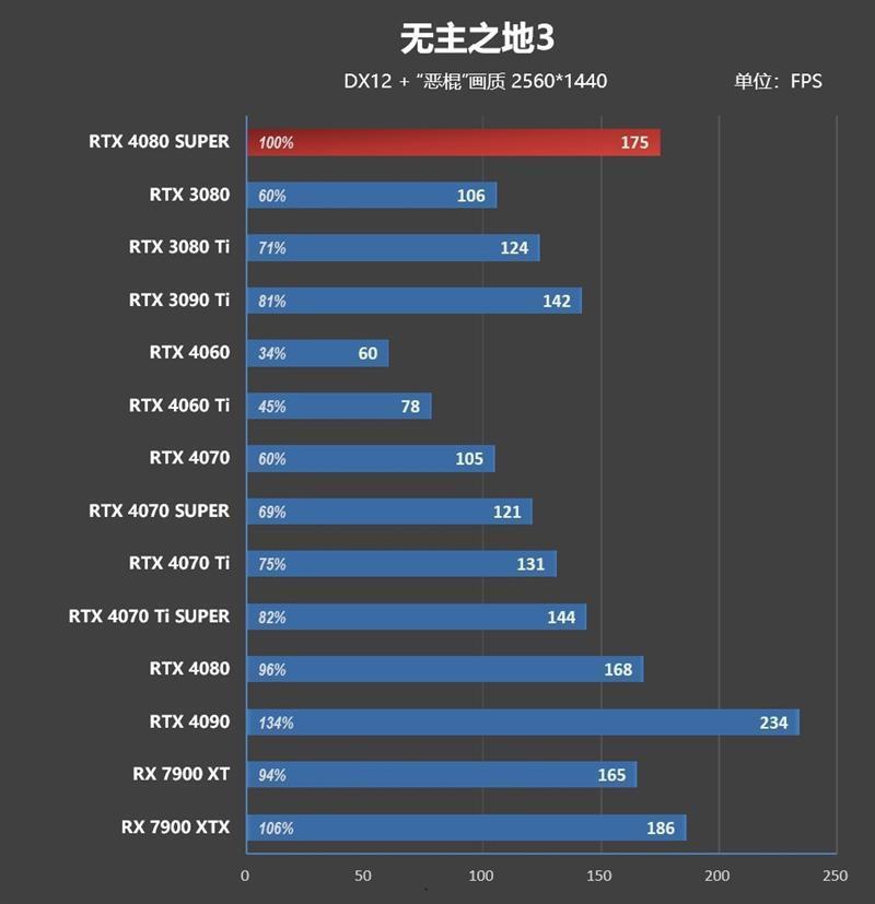 8099元是你的菜吗！NVIDIA RTX 4080 SUPER首发评测：能效比2倍于RTX 3090 Ti