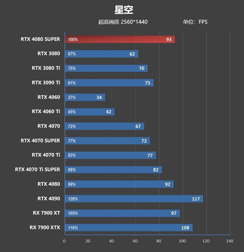 8099元是你的菜吗！NVIDIA RTX 4080 SUPER首发评测：能效比2倍于RTX 3090 Ti
