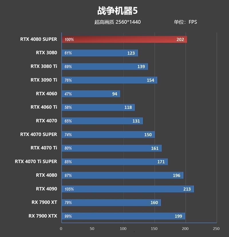 8099元是你的菜吗！NVIDIA RTX 4080 SUPER首发评测：能效比2倍于RTX 3090 Ti