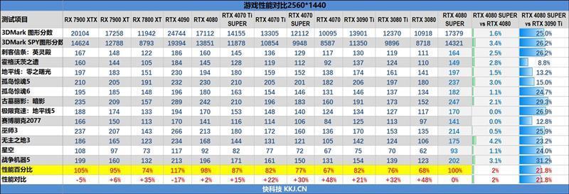 8099元是你的菜吗！NVIDIA RTX 4080 SUPER首发评测：能效比2倍于RTX 3090 Ti