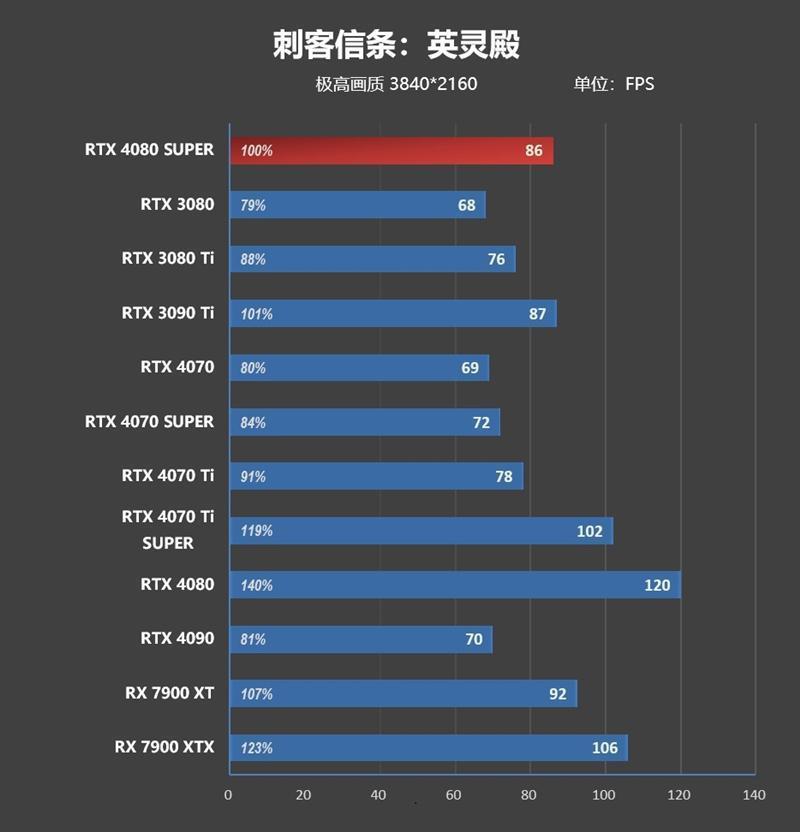 8099元是你的菜吗！NVIDIA RTX 4080 SUPER首发评测：能效比2倍于RTX 3090 Ti