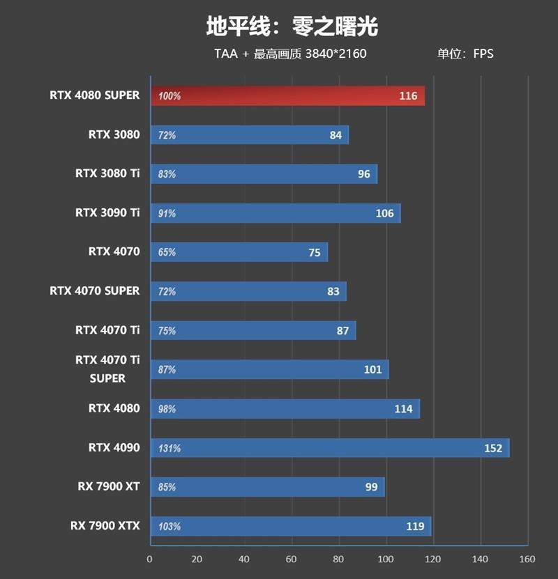 8099元是你的菜吗！NVIDIA RTX 4080 SUPER首发评测：能效比2倍于RTX 3090 Ti