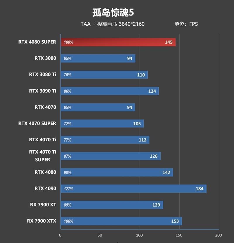 8099元是你的菜吗！NVIDIA RTX 4080 SUPER首发评测：能效比2倍于RTX 3090 Ti