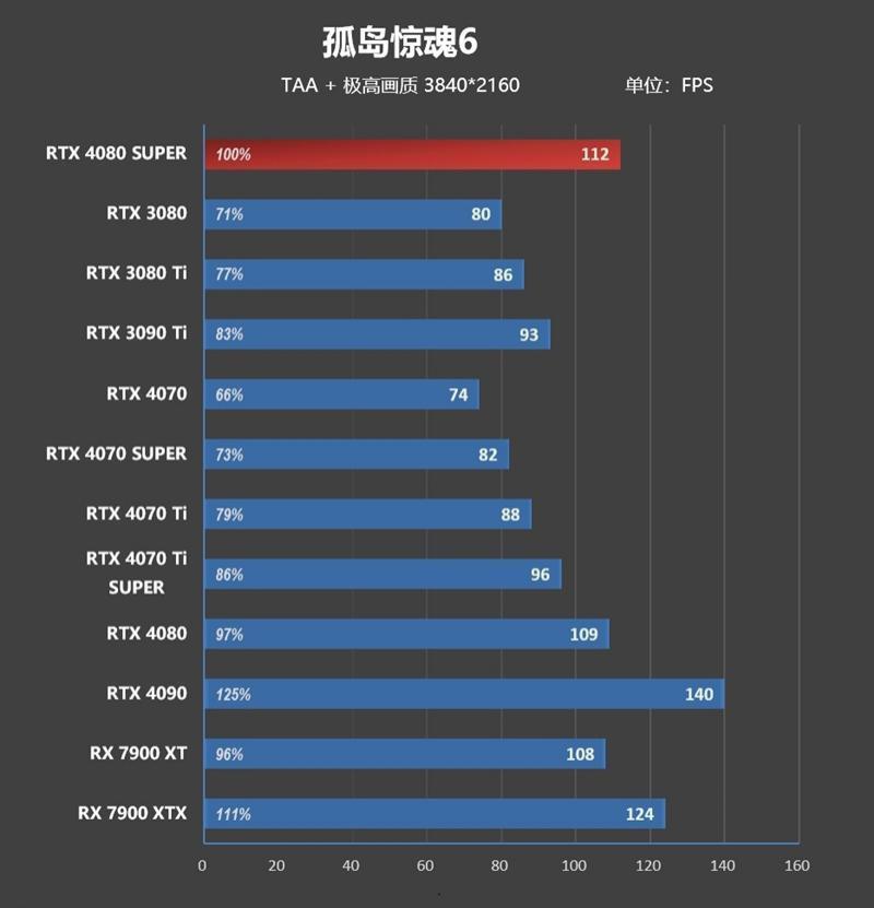 8099元是你的菜吗！NVIDIA RTX 4080 SUPER首发评测：能效比2倍于RTX 3090 Ti