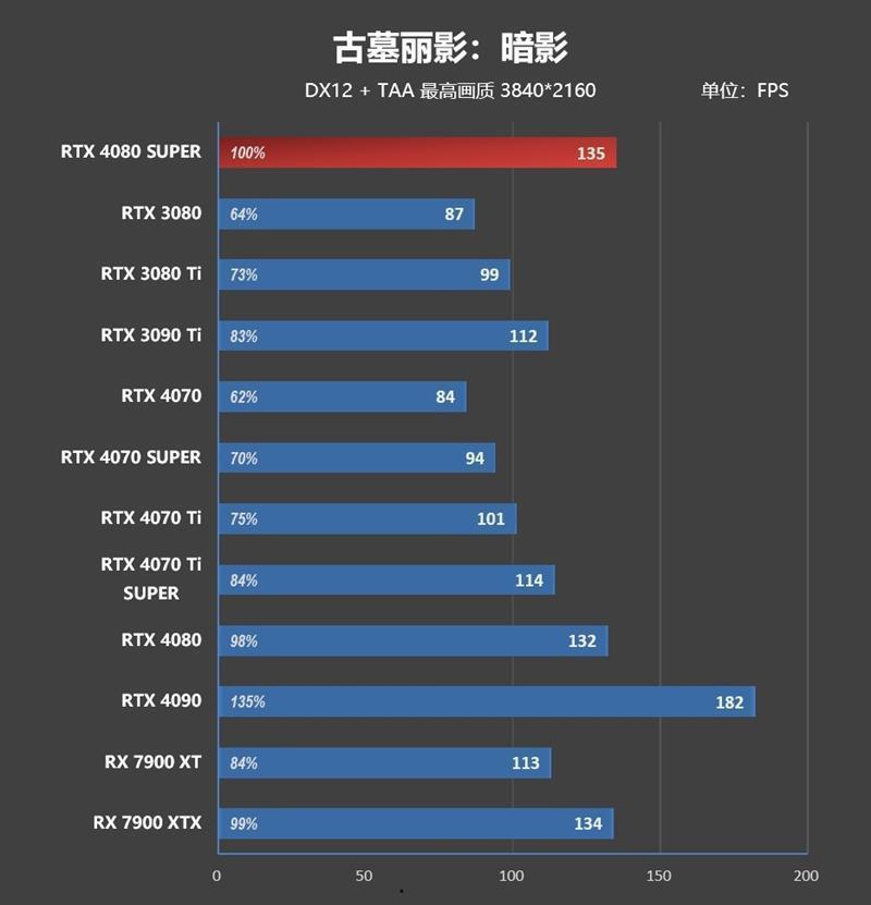 8099元是你的菜吗！NVIDIA RTX 4080 SUPER首发评测：能效比2倍于RTX 3090 Ti