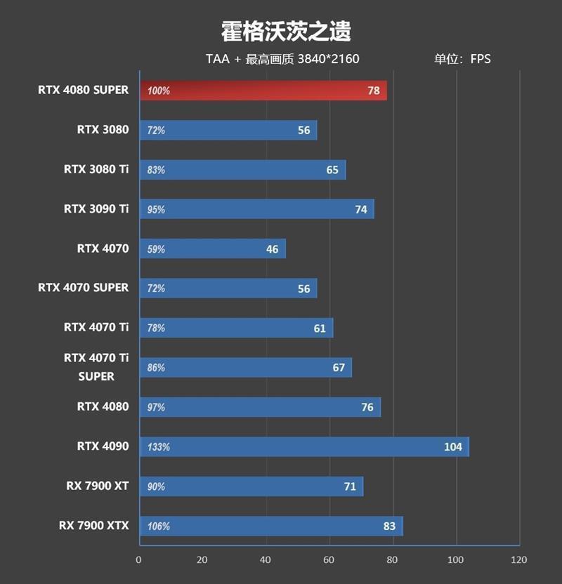 8099元是你的菜吗！NVIDIA RTX 4080 SUPER首发评测：能效比2倍于RTX 3090 Ti