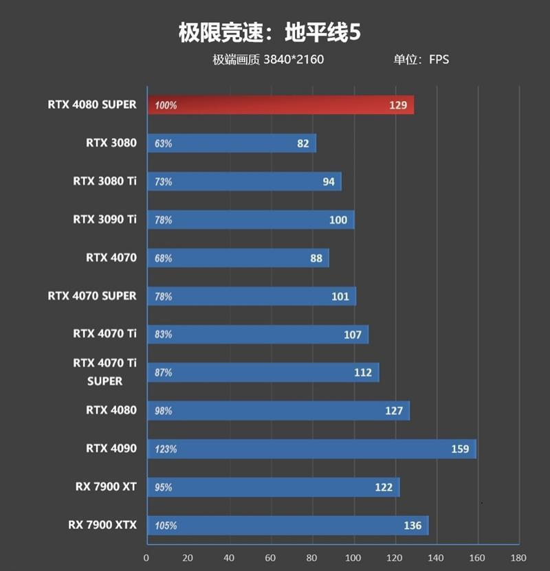 8099元是你的菜吗！NVIDIA RTX 4080 SUPER首发评测：能效比2倍于RTX 3090 Ti