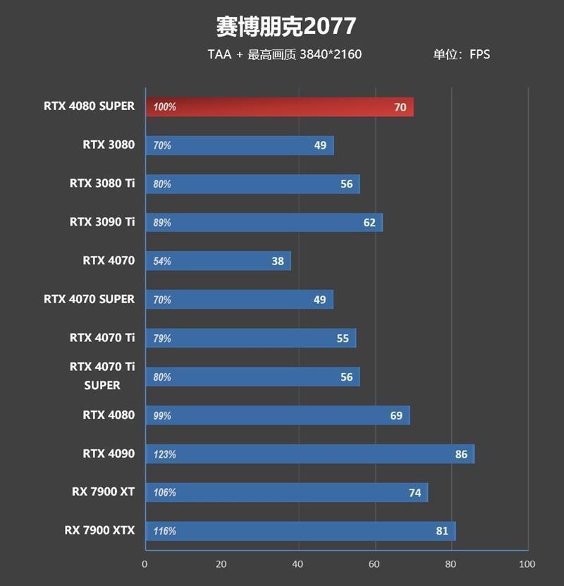 8099元是你的菜吗！NVIDIA RTX 4080 SUPER首发评测：能效比2倍于RTX 3090 Ti