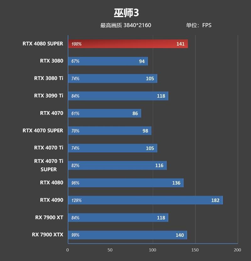8099元是你的菜吗！NVIDIA RTX 4080 SUPER首发评测：能效比2倍于RTX 3090 Ti