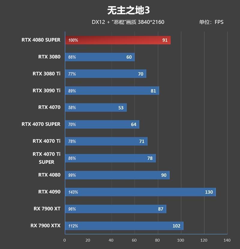 8099元是你的菜吗！NVIDIA RTX 4080 SUPER首发评测：能效比2倍于RTX 3090 Ti
