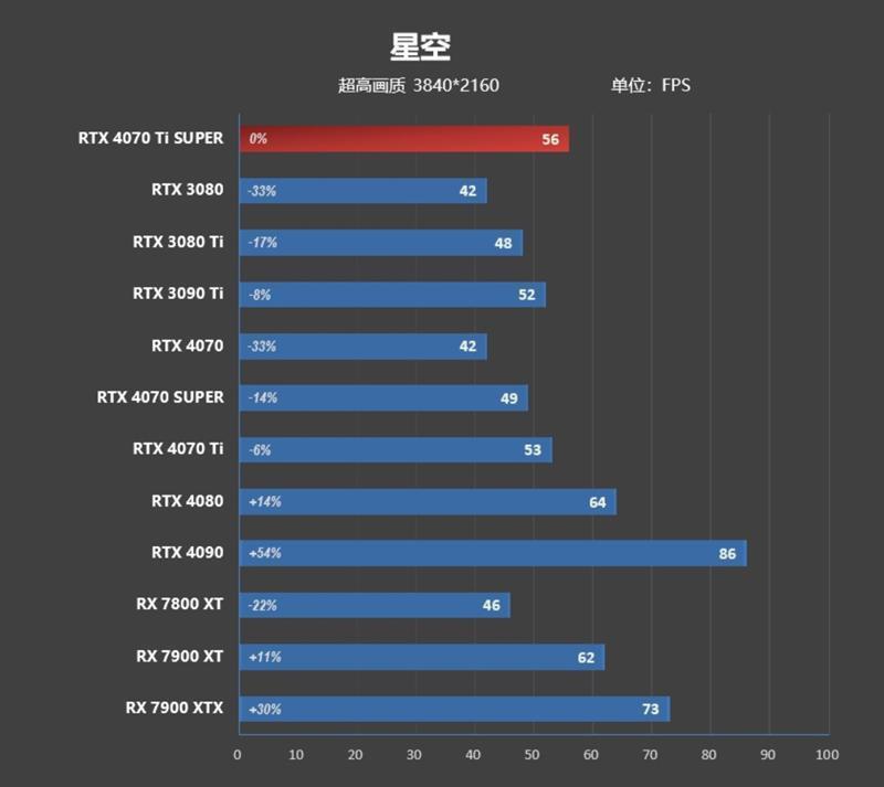 8099元是你的菜吗！NVIDIA RTX 4080 SUPER首发评测：能效比2倍于RTX 3090 Ti