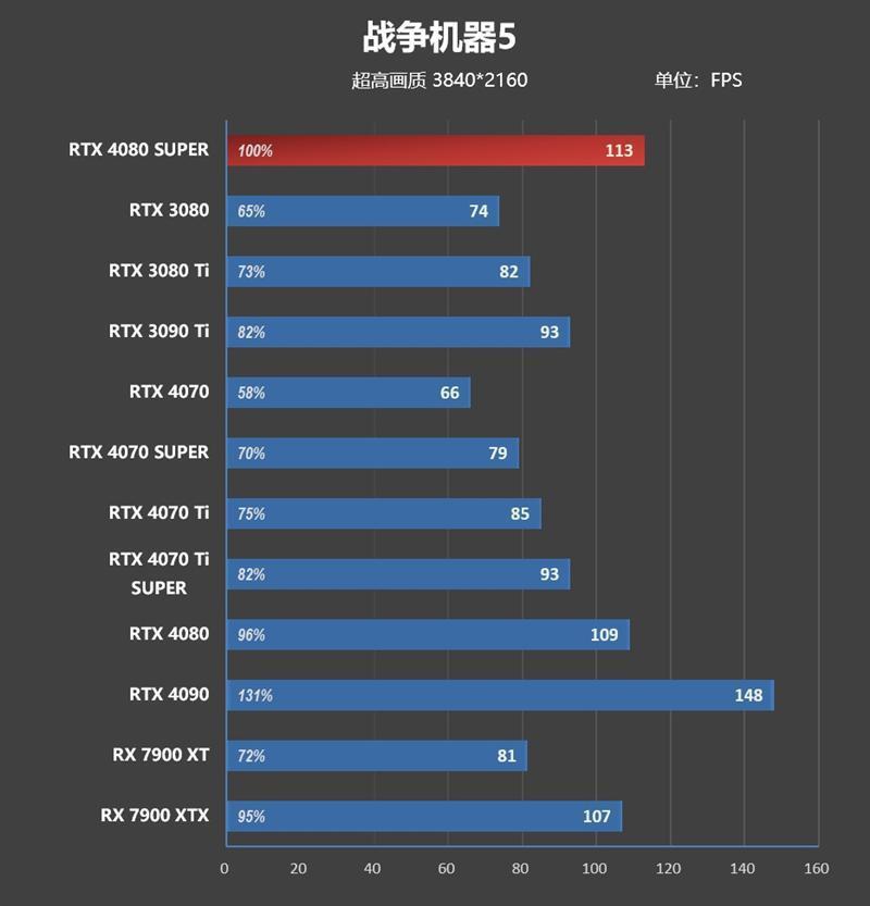 8099元是你的菜吗！NVIDIA RTX 4080 SUPER首发评测：能效比2倍于RTX 3090 Ti