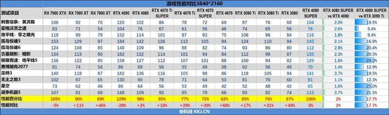 8099元是你的菜吗！NVIDIA RTX 4080 SUPER首发评测：能效比2倍于RTX 3090 Ti