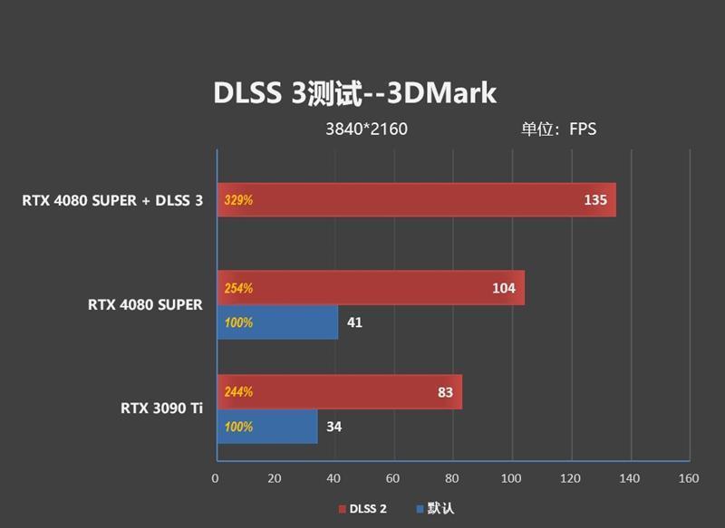 8099元是你的菜吗！NVIDIA RTX 4080 SUPER首发评测：能效比2倍于RTX 3090 Ti