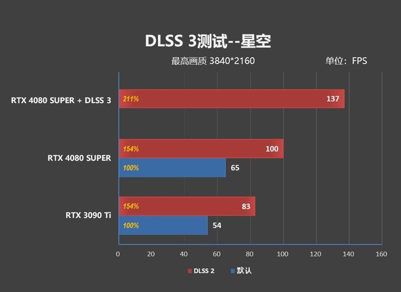 8099元是你的菜吗！NVIDIA RTX 4080 SUPER首发评测：能效比2倍于RTX 3090 Ti