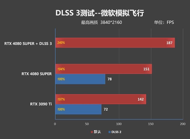 8099元是你的菜吗！NVIDIA RTX 4080 SUPER首发评测：能效比2倍于RTX 3090 Ti