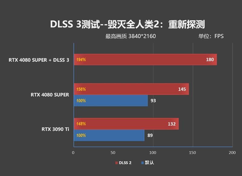 8099元是你的菜吗！NVIDIA RTX 4080 SUPER首发评测：能效比2倍于RTX 3090 Ti