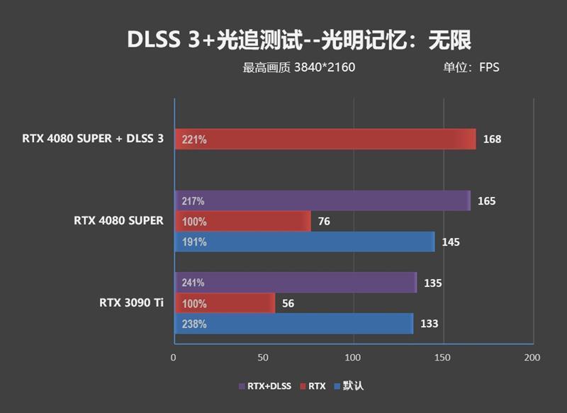 8099元是你的菜吗！NVIDIA RTX 4080 SUPER首发评测：能效比2倍于RTX 3090 Ti
