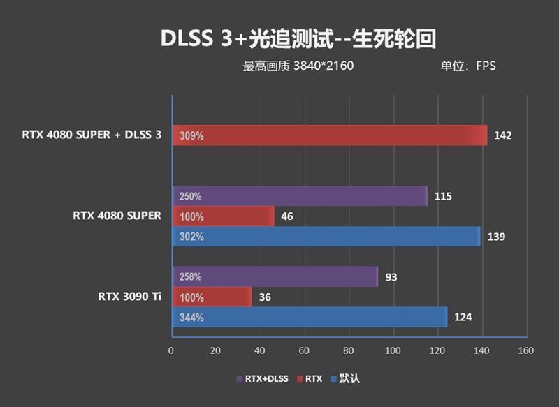 8099元是你的菜吗！NVIDIA RTX 4080 SUPER首发评测：能效比2倍于RTX 3090 Ti