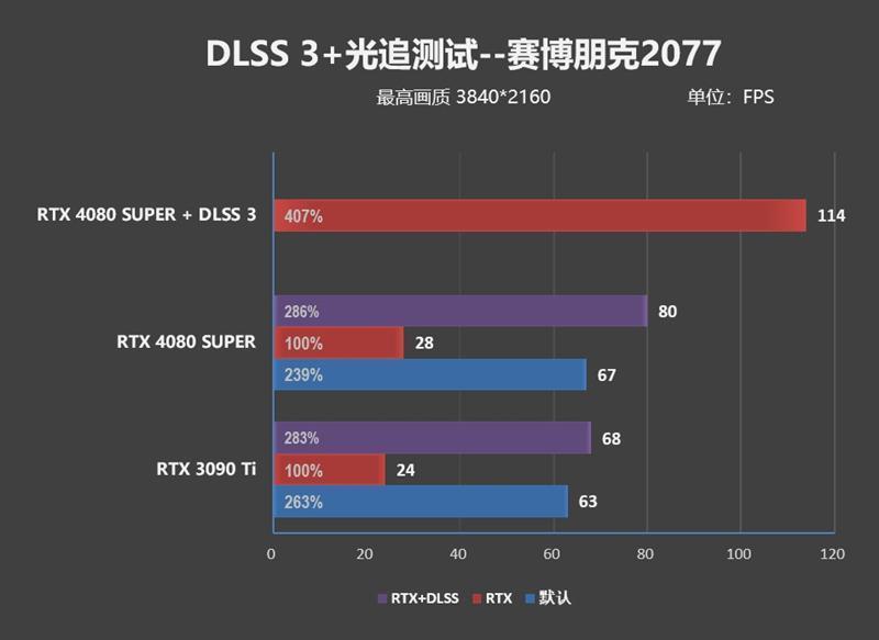 8099元是你的菜吗！NVIDIA RTX 4080 SUPER首发评测：能效比2倍于RTX 3090 Ti