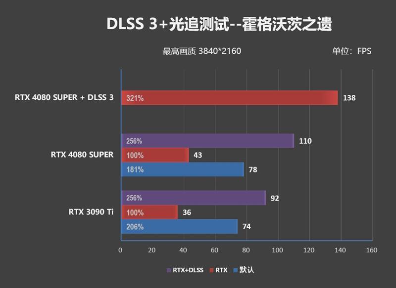 8099元是你的菜吗！NVIDIA RTX 4080 SUPER首发评测：能效比2倍于RTX 3090 Ti