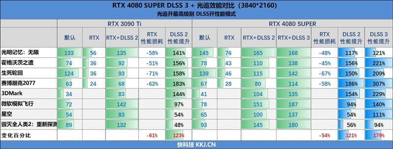 8099元是你的菜吗！NVIDIA RTX 4080 SUPER首发评测：能效比2倍于RTX 3090 Ti