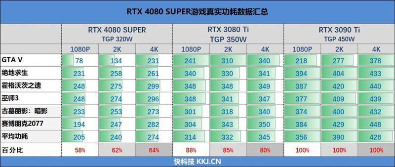 8099元是你的菜吗！NVIDIA RTX 4080 SUPER首发评测：能效比2倍于RTX 3090 Ti