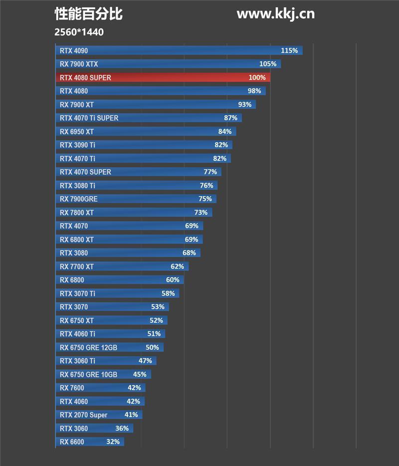 8099元是你的菜吗！NVIDIA RTX 4080 SUPER首发评测：能效比2倍于RTX 3090 Ti