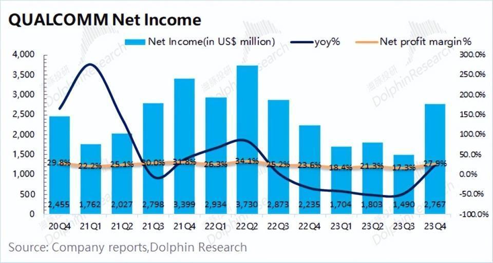 高通：没了带头大哥，手机复苏能走多远？