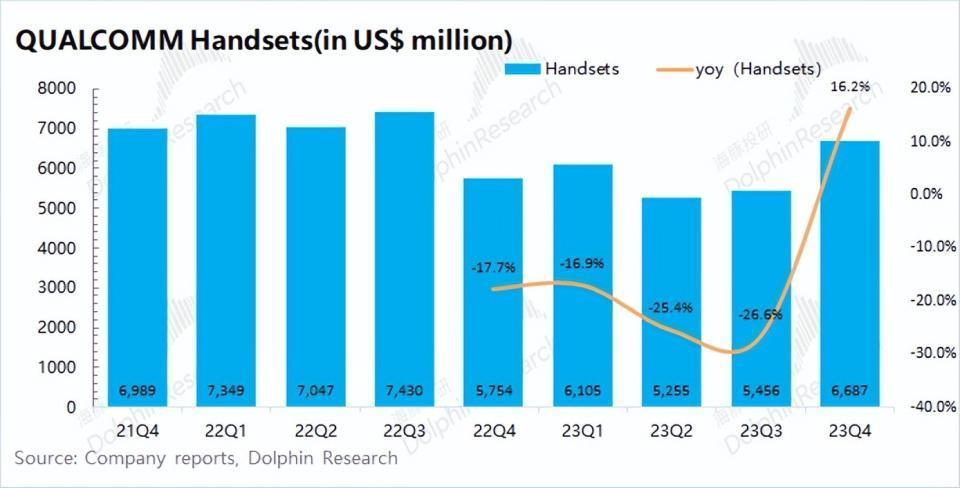 高通：没了带头大哥，手机复苏能走多远？