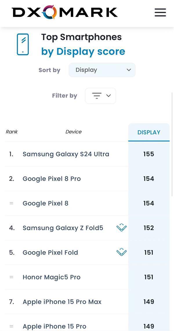 全球第一！三星Galaxy S24 Ultra DXO屏幕得分155分：碾压iPhone 15 Pro Max