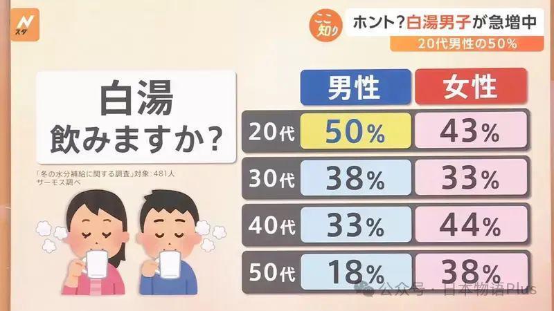 日本也开始流行喝白开水了，咖啡店卖白开水竟然比果汁还贵！