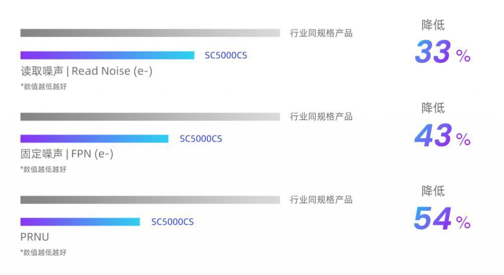 思特威推出国产 50MP 手机图像传感器 SC5000CS