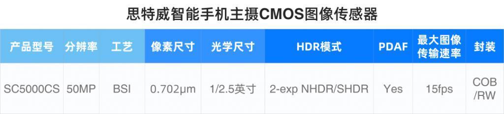 思特威推出国产 50MP 手机图像传感器 SC5000CS