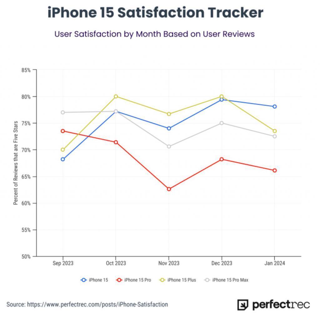 苹果 iPhone 15 Pro 满意度下降，续航差成吐槽焦点