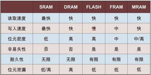 巨头押注，MRAM开始爆发